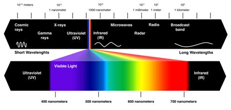 Electromagnetic Spectrum