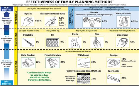 Emergency Contraception Options - Morning After Pill, Plan B Pill