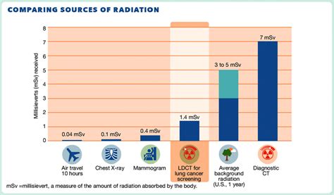 Sources of radiation exposure compared to low-dose CT. From the patient ...