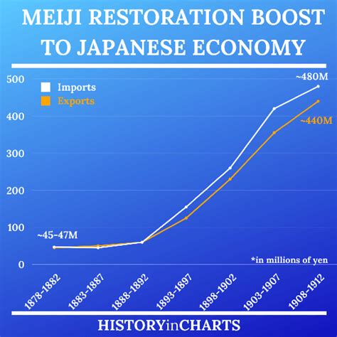 The Economic Effects of the Meiji Restoration - History in Charts