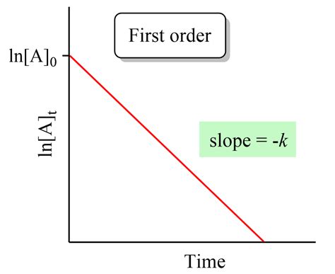 Determining Reaction Order Using Graphs - Chemistry Steps