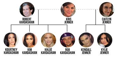 The Kardashian-Jenner Family Tree Is Seriously Complicated | Life & Style