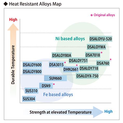 Heat Resistant Alloys | DSALOY | Products | DAIDO STEEL