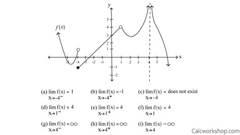 Limits From A Graph