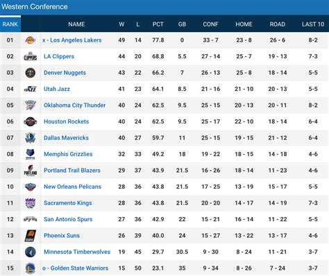 NBA looking at four playoff formats to restart season in July: report ...