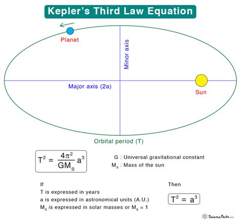 Kepler’s Third Law: Statement, Equation, and Example Problems