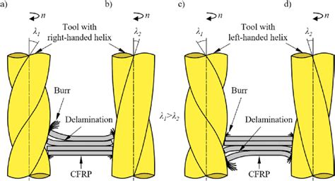 The influence of the drill's helix angle (λ) on burr formation in ...