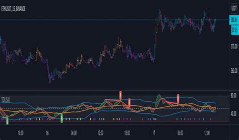 TDI — Indicators and Signals — TradingView