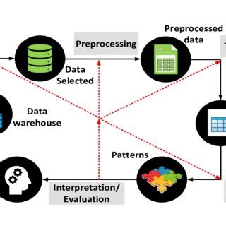 Overview of the KDD process. | Download Scientific Diagram