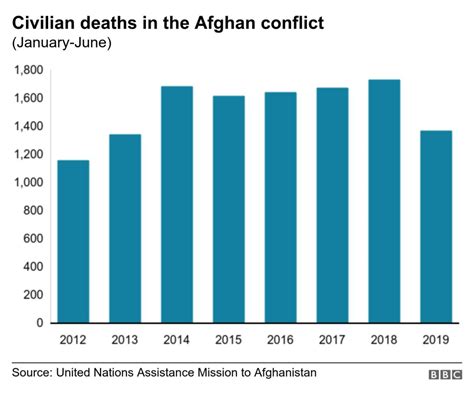 Afghanistan war: UN says more civilians killed by allies than ...