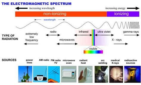 Ionization: Radiation Ionization