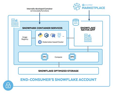 Snowpark Container Services: what is the new Snowflake runtime option ...