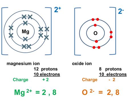 Magnesium Oxide Dot And Cross Diagram