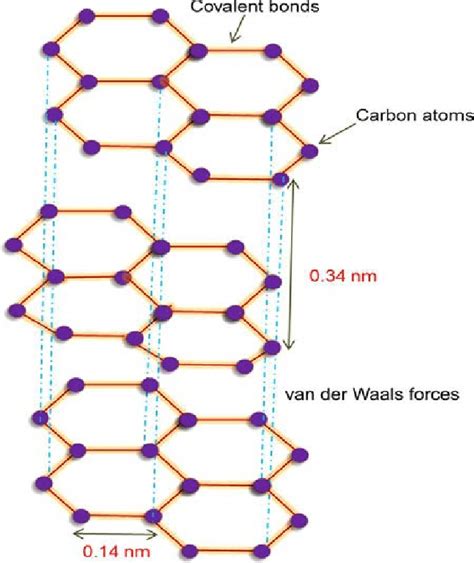 Structure of graphite. | Download Scientific Diagram