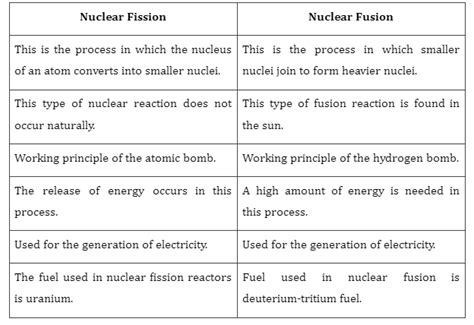 Distinguish between nuclear fission and nuclear fusion - acculily