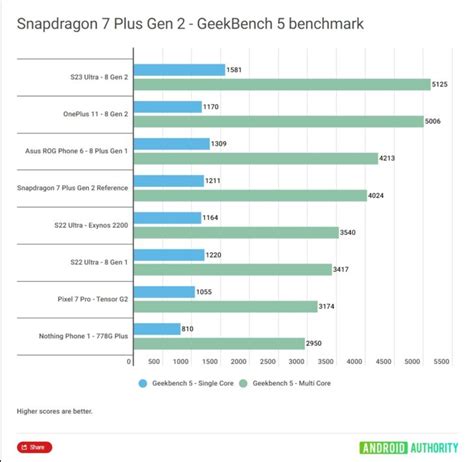 Snapdragon 7 Plus Gen 2 Benchmarks Show Comparable Scores to Snapdragon ...