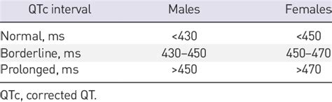 Normal Values for QTc Intervals by Sex 8 | Download Table