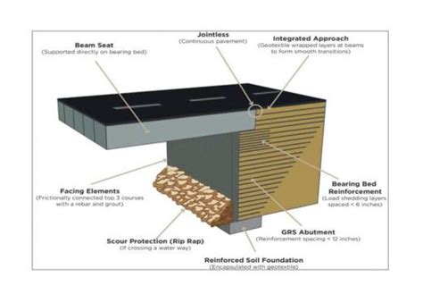 Bridge Abutment Design Types Of Bridge Abutment | designinte.com