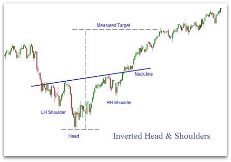 Head And Shoulders Pattern - My Patterns