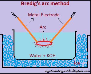 Chemistry Works: Preparation Of Colloids