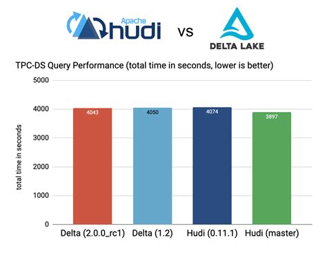 Apache Hudi vs Delta Lake - Transparent TPC-DS Data Lakehouse ...