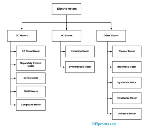 Different Types of Electric Motors and Their Applications