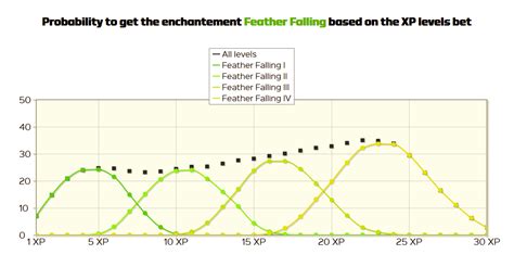 Can you get feather falling from an enchantment table? (Snapshot 20w22a ...