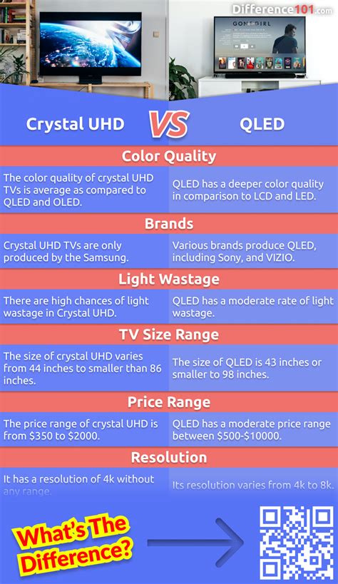 Crystal UHD QLED OLED: What's The Difference Between, 53% OFF