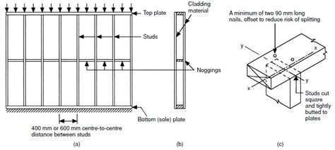 Design of Timber Shear Walls | Studs - Structville