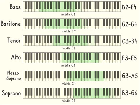 Vocal Range Piano Chart