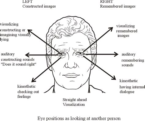 Eye Accessing Cues