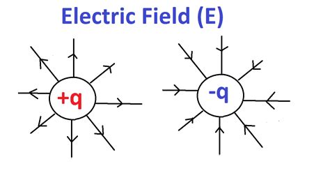 What is Electric Field, Electric Field Intensity, Electric Field ...