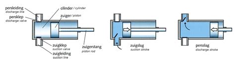 Positive displacement pumps - IB Pompen