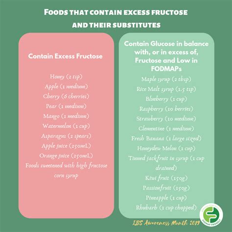 A list of fructose free food which food suit in your diet plan – Artofit