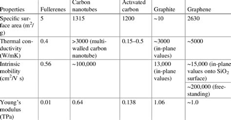 Properties of carbon materials | Download Scientific Diagram