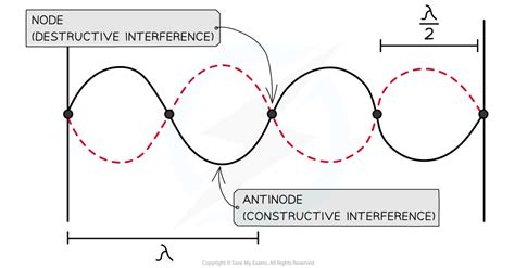 IB DP Physics: HL复习笔记4.5.2 Nodes & Antinodes-翰林国际教育