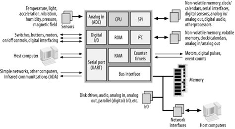 Embedded Computer Architecture - Designing Embedded Hardware [Book]