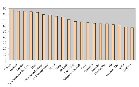 Top-20 Skilled Emigration Countries, 2000 | Download Scientific Diagram