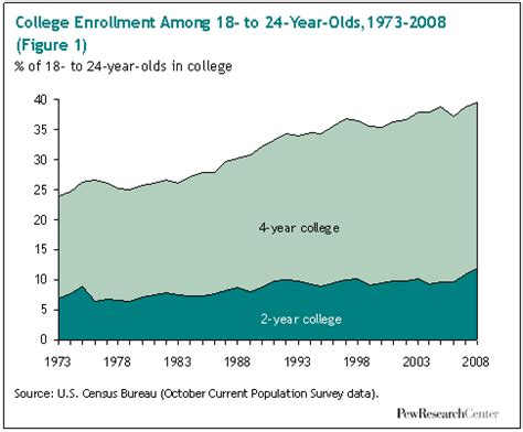 II. The Rise in College Enrollment | Pew Research Center