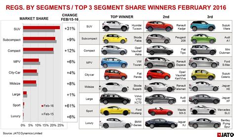 SUV sales drive European new car market boom - rivals close in on VW's ...