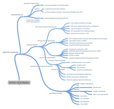 Intrinsic renal disease (nephrotic syndrome (secondary causes (Hep B/C…