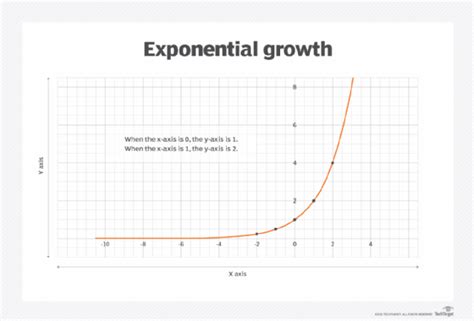 What is the exponential function? – TechTarget Definition