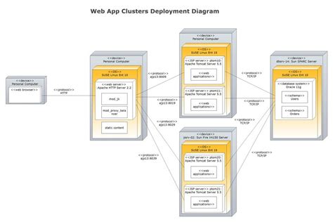 Uml Deployment Diagram Example