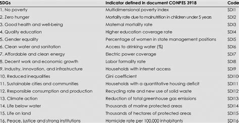 SDGs and their indicators according to the document CONPES 3918 ...