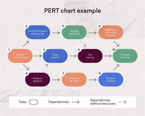 PERT图表介绍和最佳PERT图表制作者