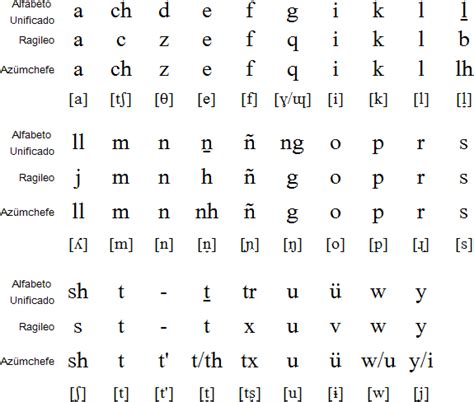 Mapuche language and alphabet