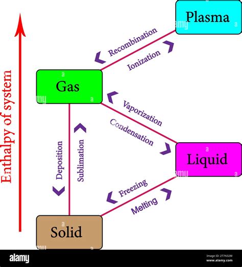 A diagram shows the nomenclature for the different phase transitions ...