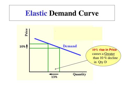 PPT - Elasticity of Demand PowerPoint Presentation, free download - ID ...