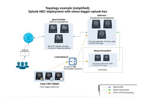 Splunk HEC / nmon-logger deployment — Nmon Performance monitor Splunk ...