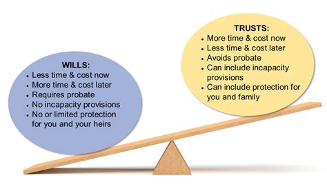 Wills vs. Trusts What's the Difference? - Elder Law North Carolina